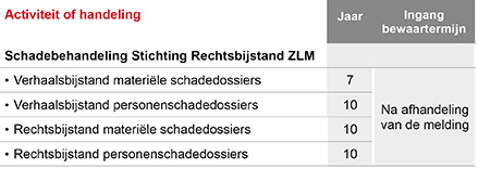 Bewaartermijnen