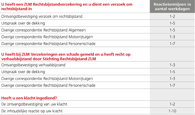 Reactietermijnen